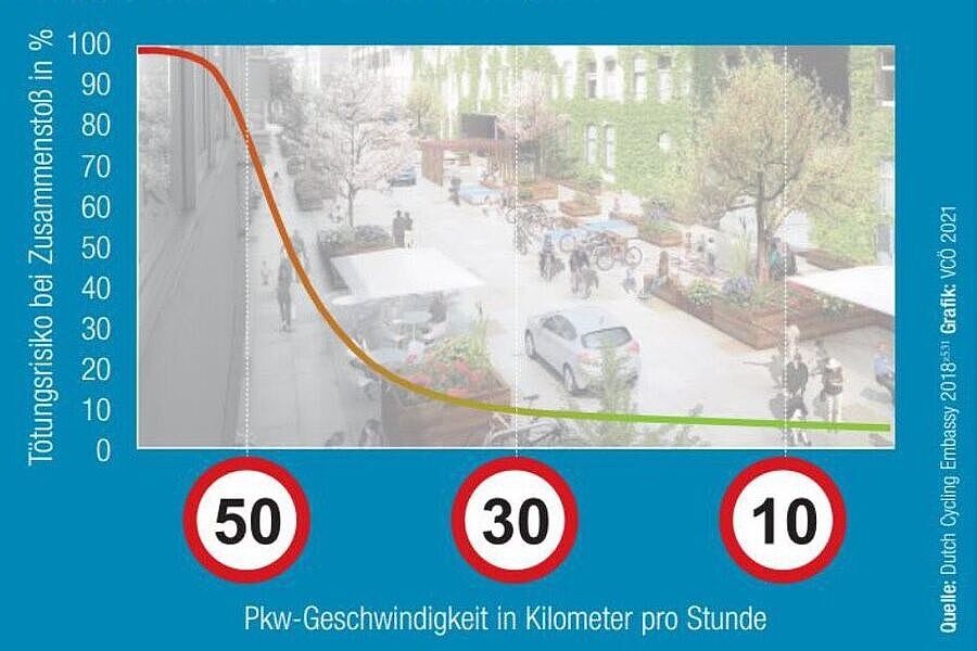 Grafik VCÖ Einfluss von Geschwindigkeit auf schwere der Verkehrsunfälle